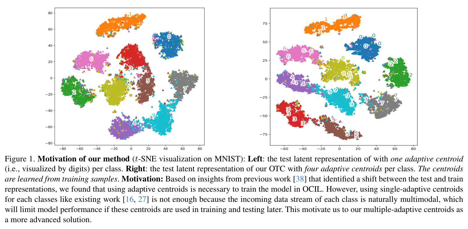Motivation of our method (t-SNE visualization on MNIST): Left - the test latent representation of with one adaptive centroid per class. Right - the test latent representation of our OTC with four adaptive centroids per class.