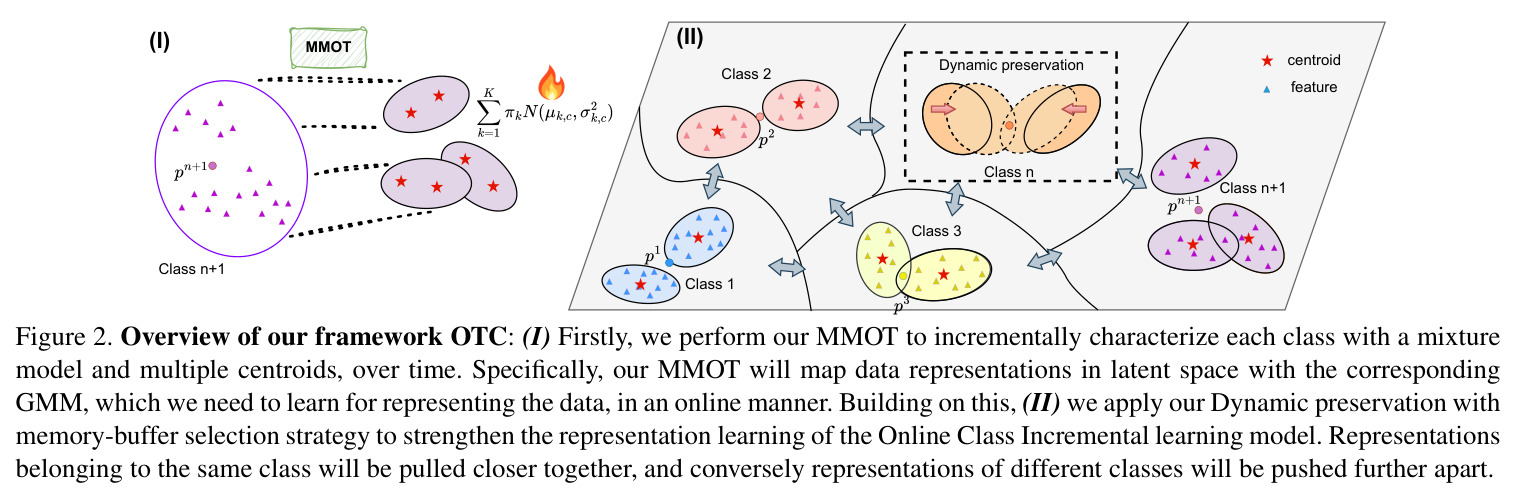 Overview of our framework OTC: (I) MMOT incrementally characterizes each class with a mixture model and multiple centroids; (II) Dynamic preservation with memory-buffer selection strategy strengthens representation learning.