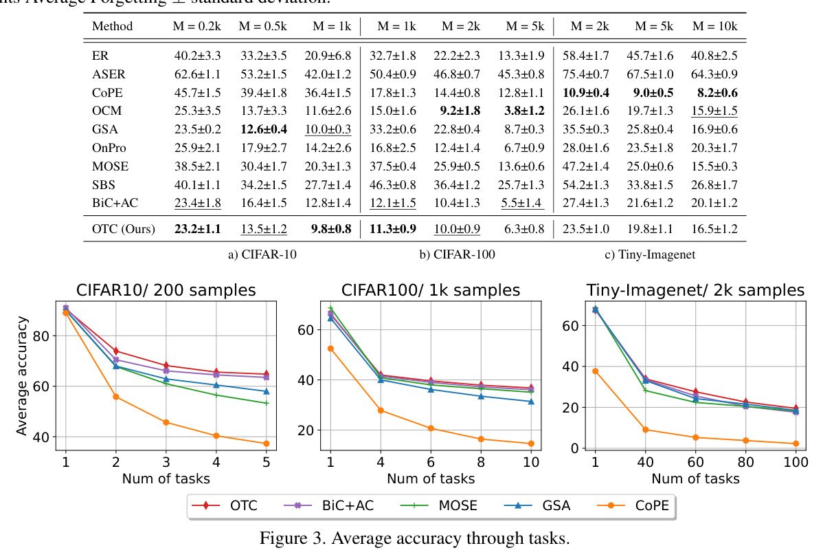 Average accuracy through tasks on CIFAR10/200 samples, CIFAR100/1k samples, Tiny-Imagenet/2k samples, comparing OTC, BiC+AC, MOSE, GSA, CoPE.