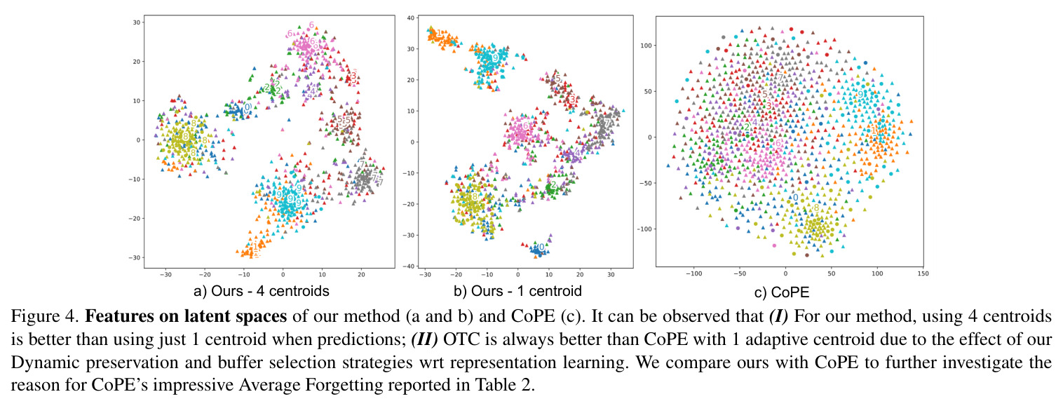 Features on latent spaces of our method (a and b) and CoPE (c).