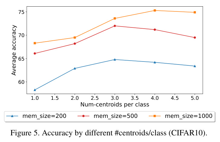 Accuracy by different #centroids/class (CIFAR10).