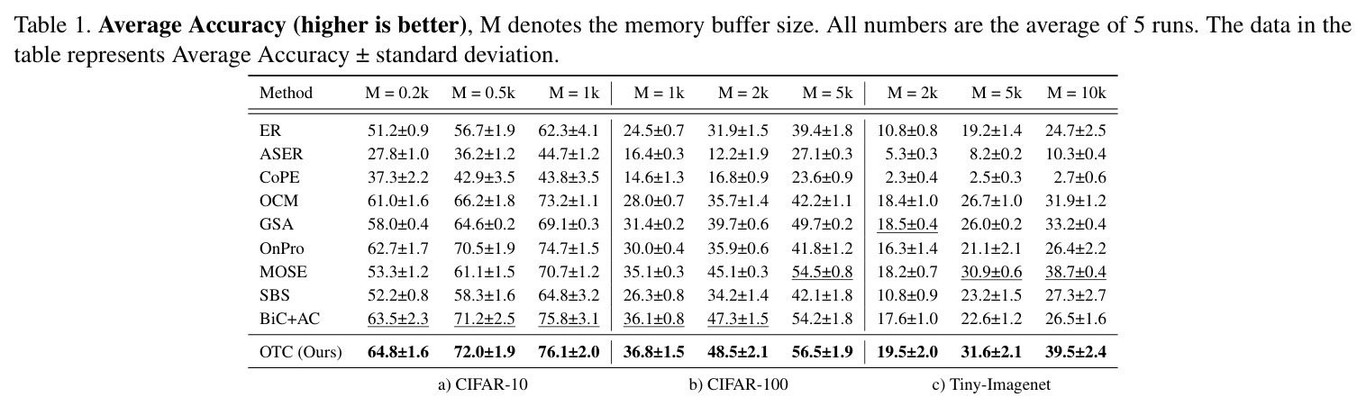 Average Accuracy (higher is better), M denotes the memory buffer size. All numbers are the average of 5 runs.