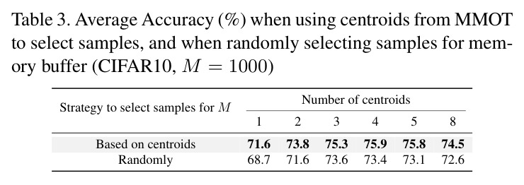 Average Forgetting (lower is better), M denotes the memory buffer size. All numbers are the average of 5 runs.