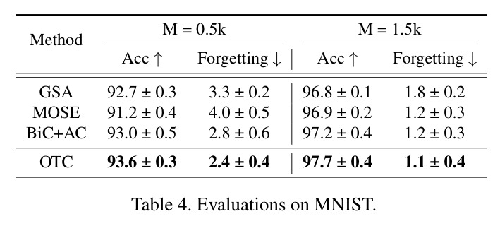 Average Accuracy (%) when using centroids from MMOT to select samples, and when randomly selecting samples for memory buffer (CIFAR10, M = 1000).