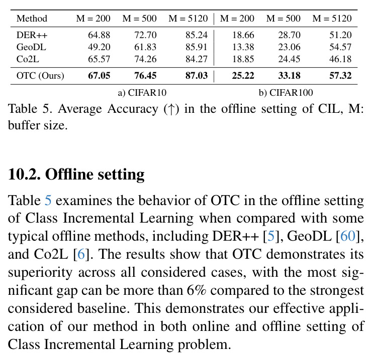 Average Accuracy (↑) in the offline setting of CIL, M: buffer size.