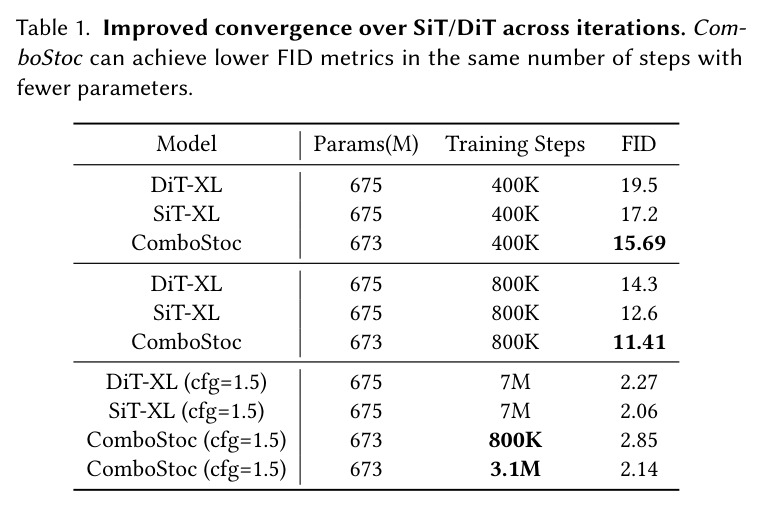 ComboStoc vs SiT/DiT 在 ImageNet 上的收敛速度对比