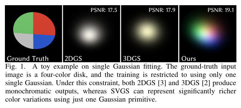 A toy example on single Gaussian fitting