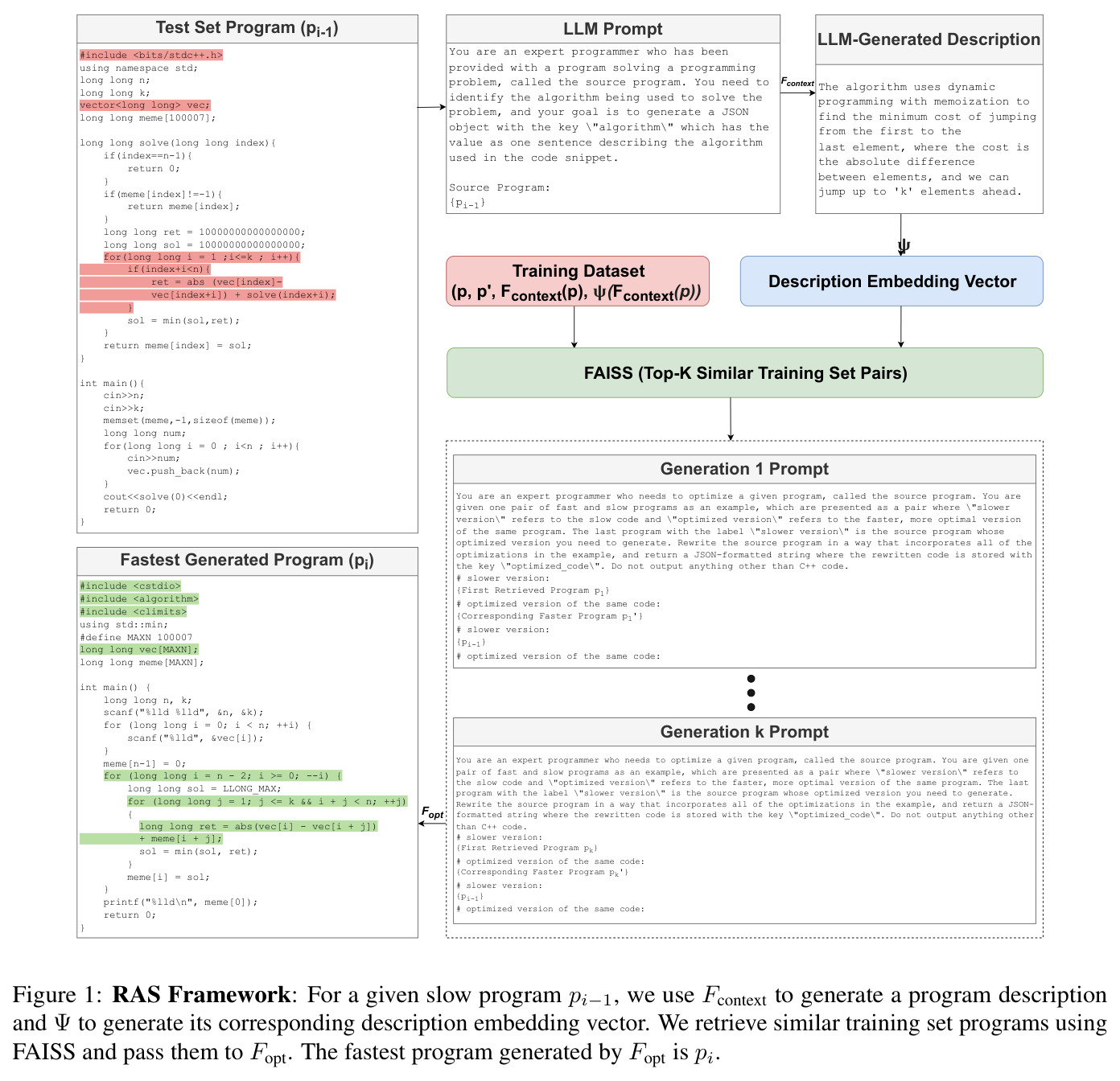 RAS Framework: For a given slow program pi-1, we use Fcontext to generate a program description and Psi to generate its corresponding description embedding vector. We retrieve similar training set programs using FAISS and pass them to Fopt. The fastest program generated by Fopt is pi.