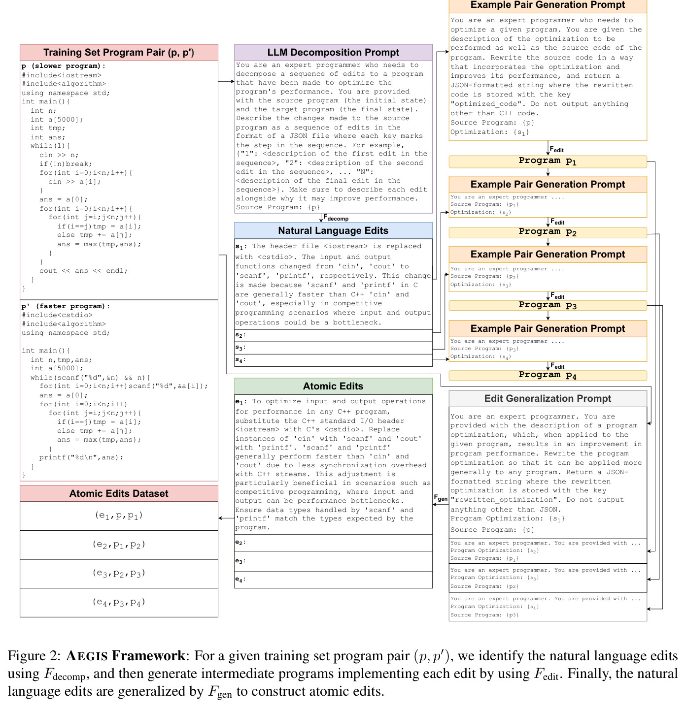 AEGIS Framework: For a given training set program pair (p, p-prime), we identify the natural language edits using Fdecomp, and then generate intermediate programs implementing each edit by using Fedit. Finally, the natural language edits are generalized by Fgen to construct atomic edits.