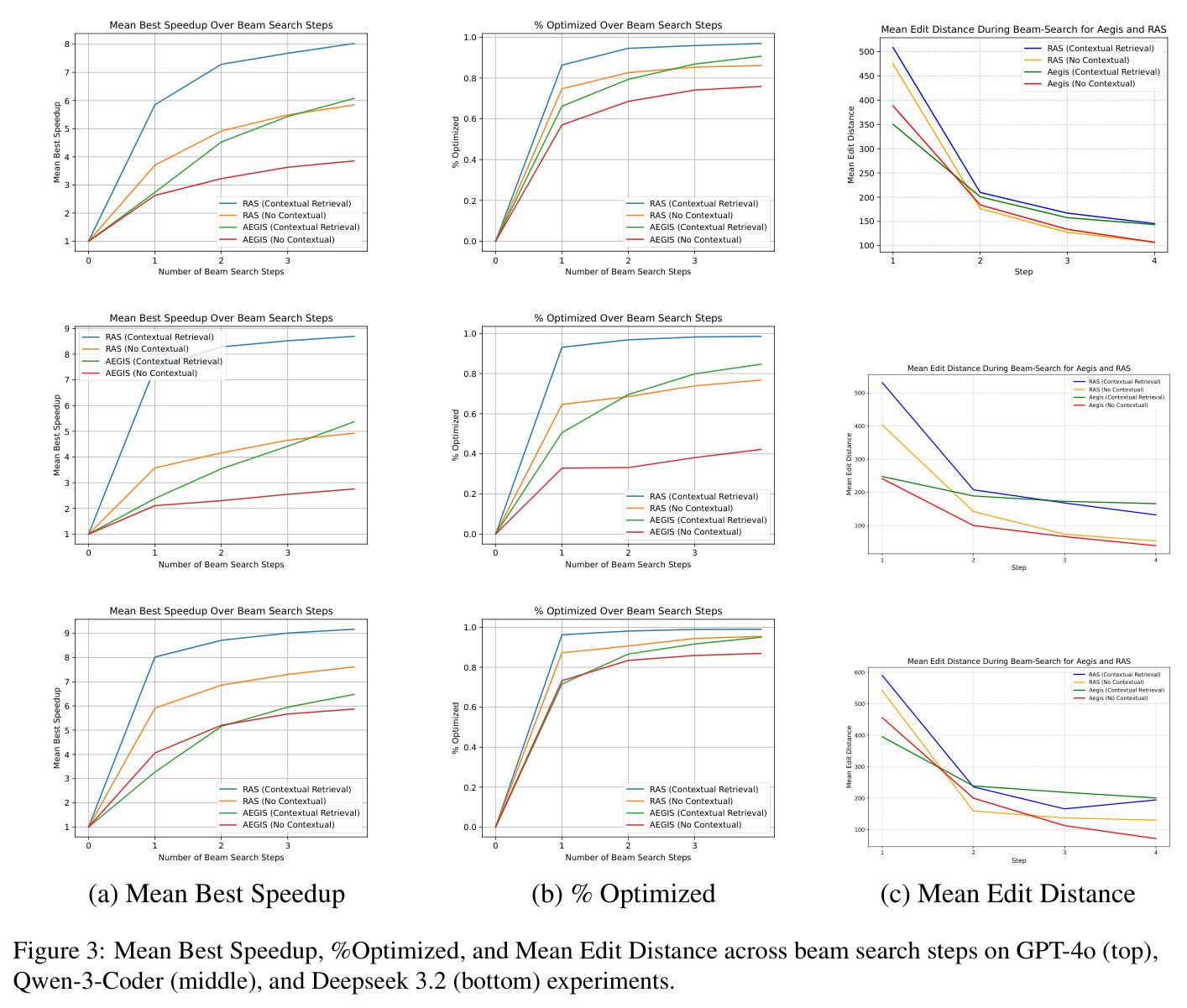 Mean Best Speedup, %Optimized, and Mean Edit Distance across beam search steps on GPT-4o (top), Qwen-3-Coder (middle), and Deepseek 3.2 (bottom) experiments.