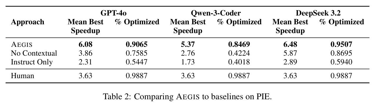 Comparing AEGIS to baselines on PIE.