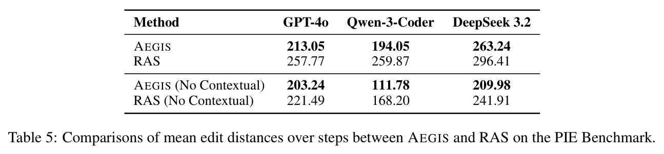 Comparisons of mean edit distances over steps between AEGIS and RAS on the PIE Benchmark.