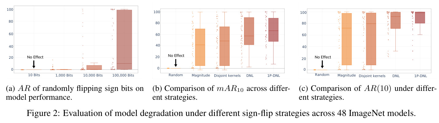 Evaluation of model degradation under different sign-flip strategies across 48 ImageNet models