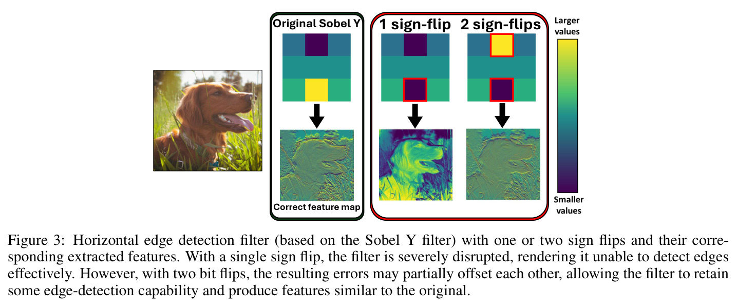Horizontal edge detection filter (based on the Sobel Y filter) with one or two sign flips and their corresponding extracted features