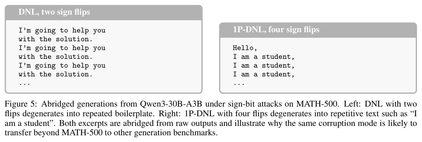 Abridged generations from Qwen3-30B-A3B under sign-bit attacks on MATH-500
