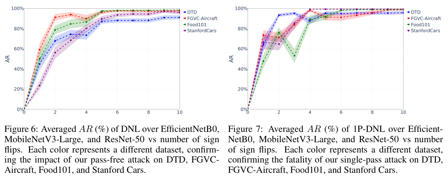 Averaged AR (%) of 1P-DNL over EfficientNetB0, MobileNetV3-Large, and ResNet-50 vs number of sign flips