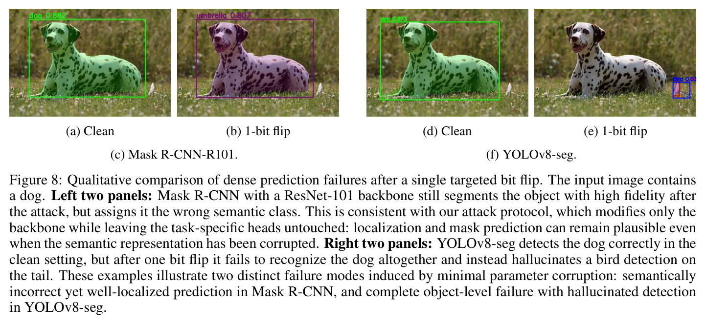 Qualitative comparison of dense prediction failures after a single targeted bit flip