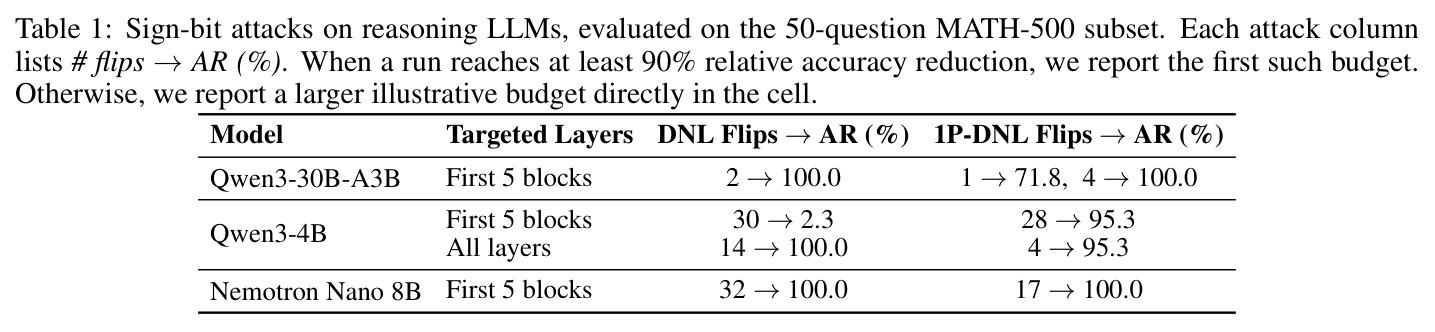 Sign-bit attacks on reasoning LLMs, evaluated on the 50-question MATH-500 subset