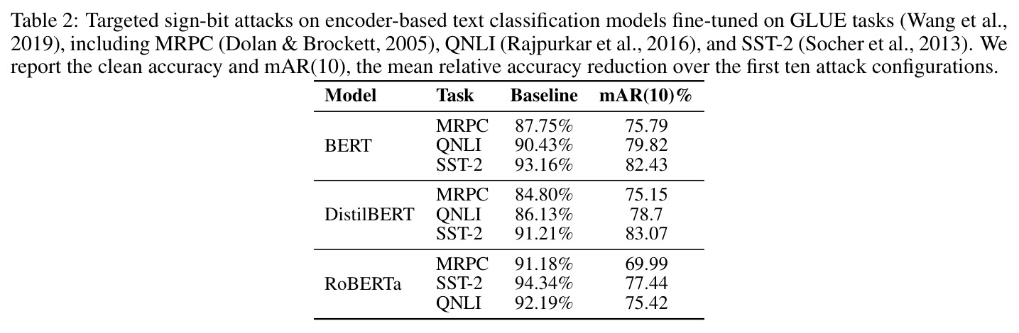 Targeted sign-bit attacks on encoder-based text classification models fine-tuned on GLUE tasks
