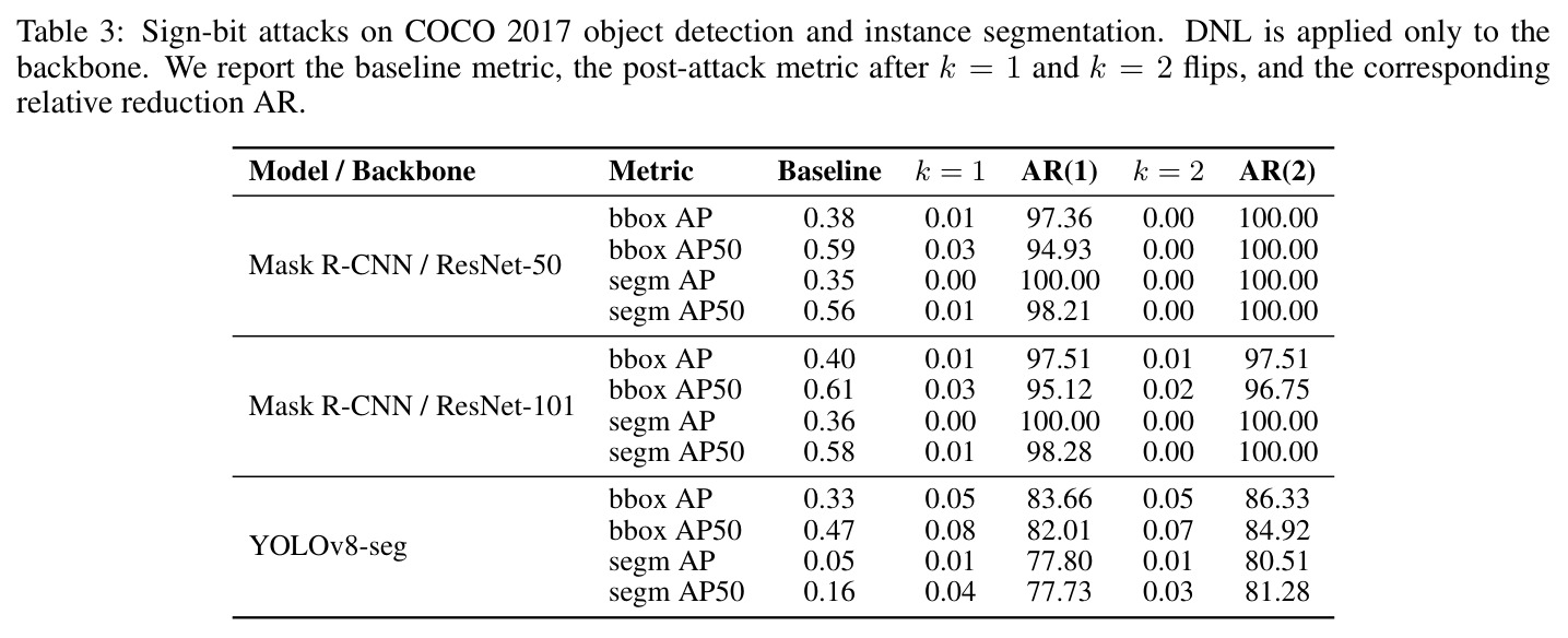 Sign-bit attacks on COCO 2017 object detection and instance segmentation