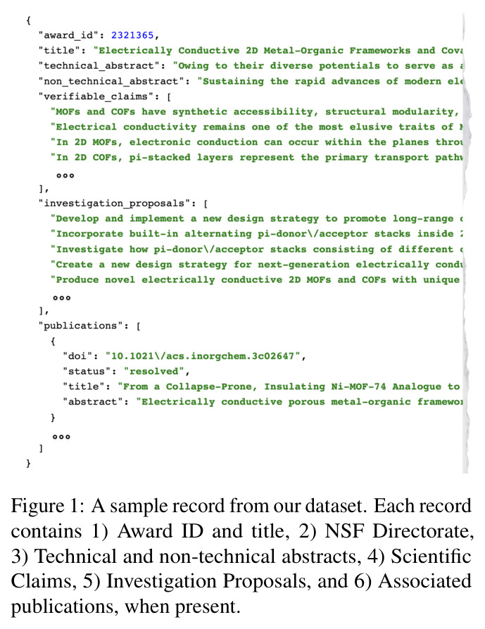A sample record from our dataset. Each record contains 1) Award ID and title, 2) NSF Directorate, 3) Technical and non-technical abstracts, 4) Scientific Claims, 5) Investigation Proposals, and 6) Associated publications, when present.
