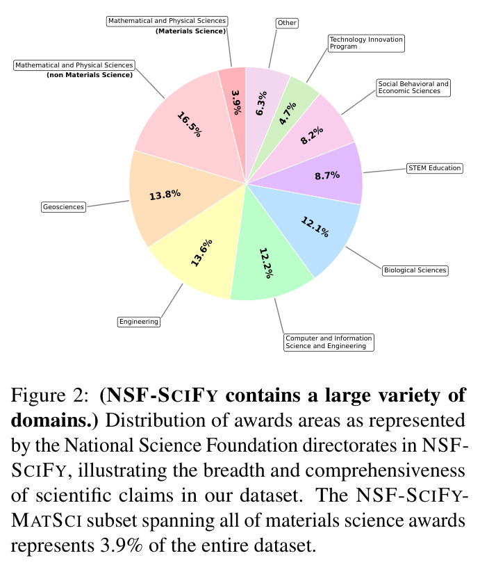 Distribution of awards areas as represented by the National Science Foundation directorates in NSF-SCIFY, illustrating the breadth and comprehensiveness of scientific claims in our dataset.