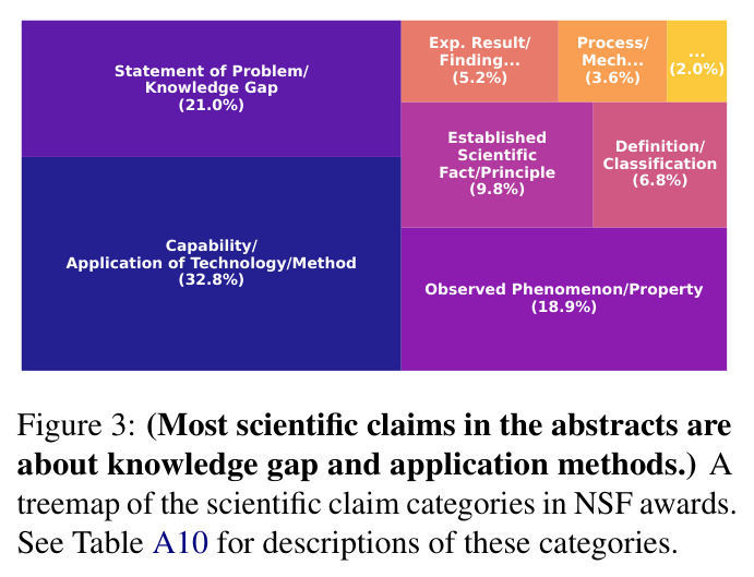 A treemap of the scientific claim categories in NSF awards.
