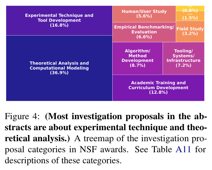 A treemap of the investigation proposal categories in NSF awards.