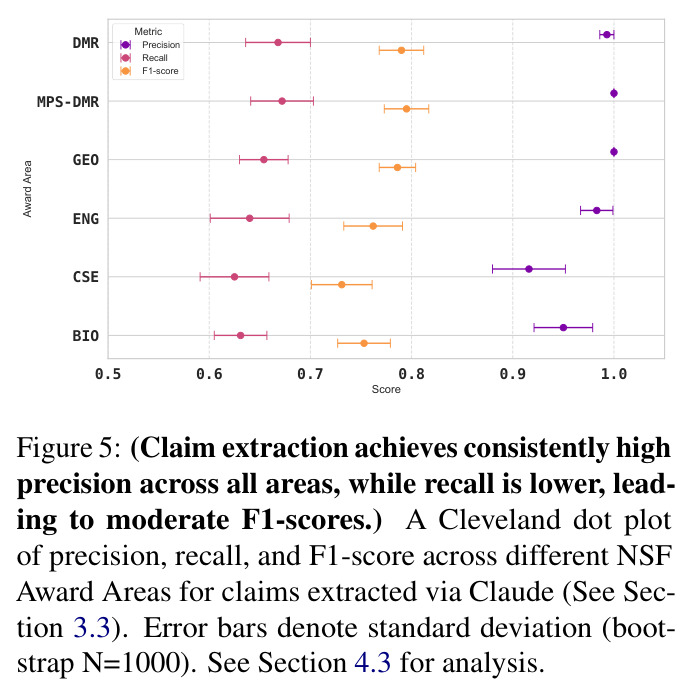 A Cleveland dot plot of precision, recall, and F1-score across different NSF Award Areas for claims extracted via Claude.