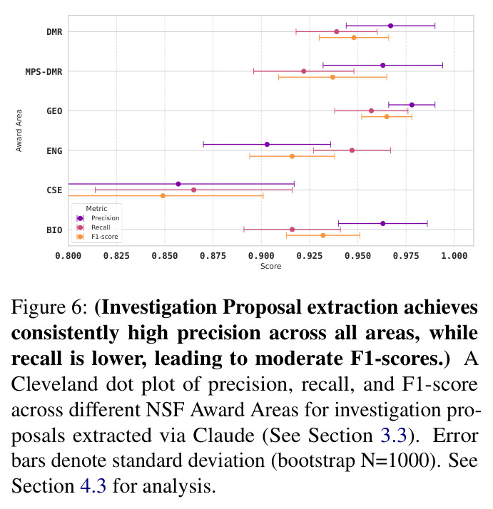 A Cleveland dot plot of precision, recall, and F1-score across different NSF Award Areas for investigation proposals extracted via Claude.