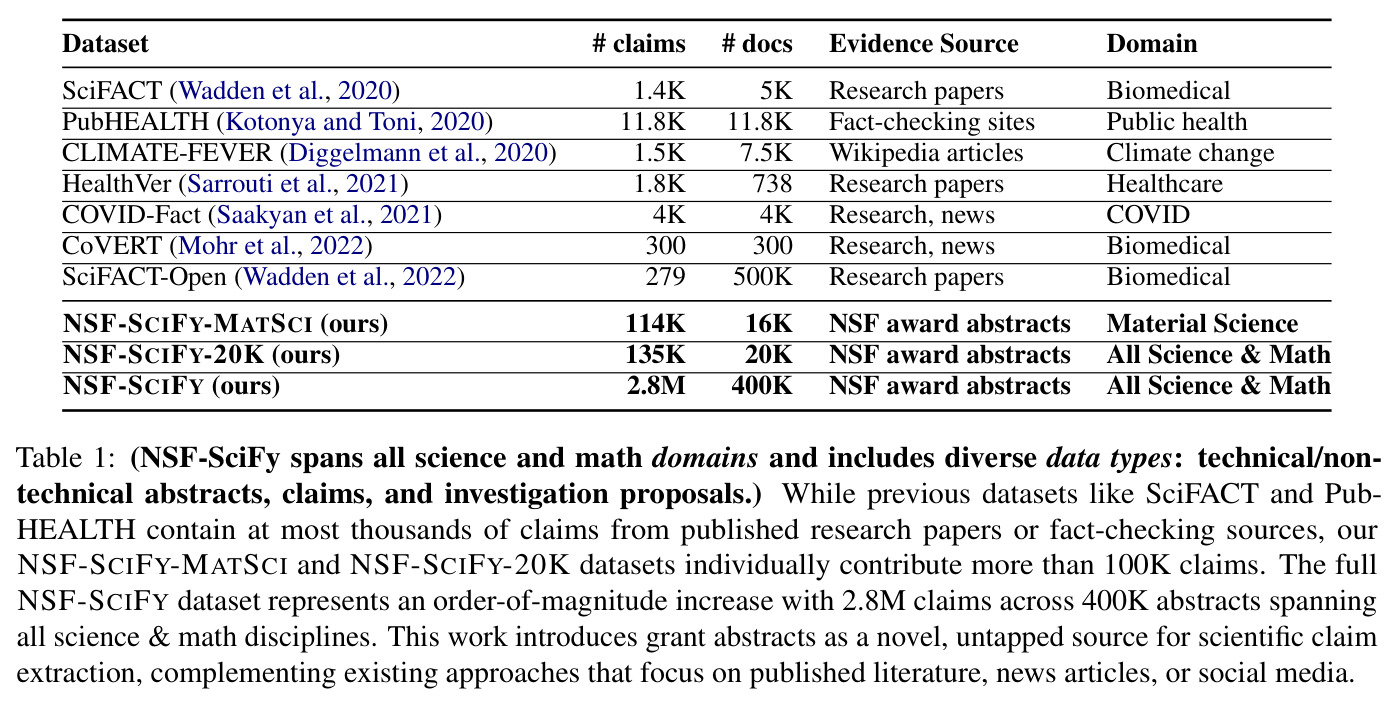 Comparison of NSF-SciFy with existing scientific claim verification datasets.