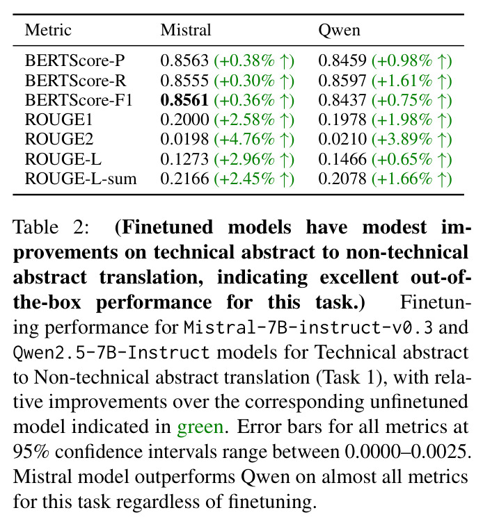 Finetuning performance for Technical abstract to Non-technical abstract translation (Task 1).