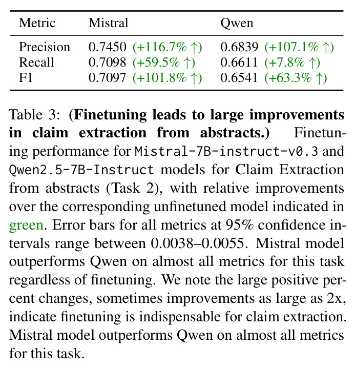 Finetuning performance for Claim Extraction from abstracts (Task 2).