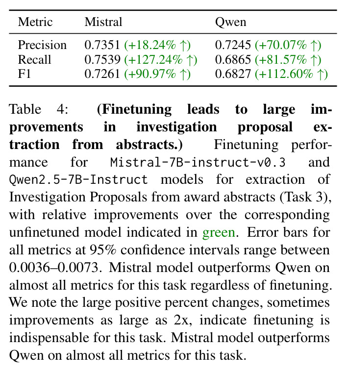 Finetuning performance for extraction of Investigation Proposals from award abstracts (Task 3).