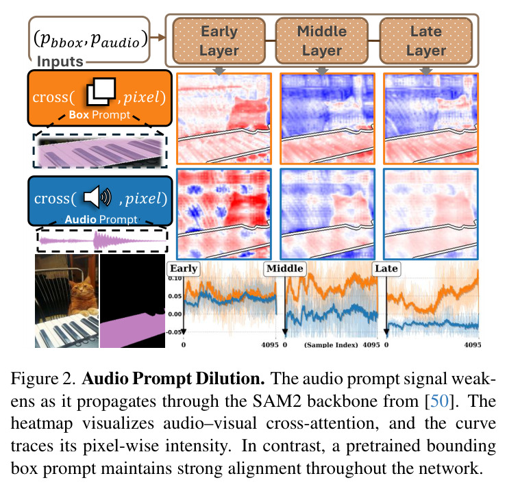 Audio Prompt Dilution