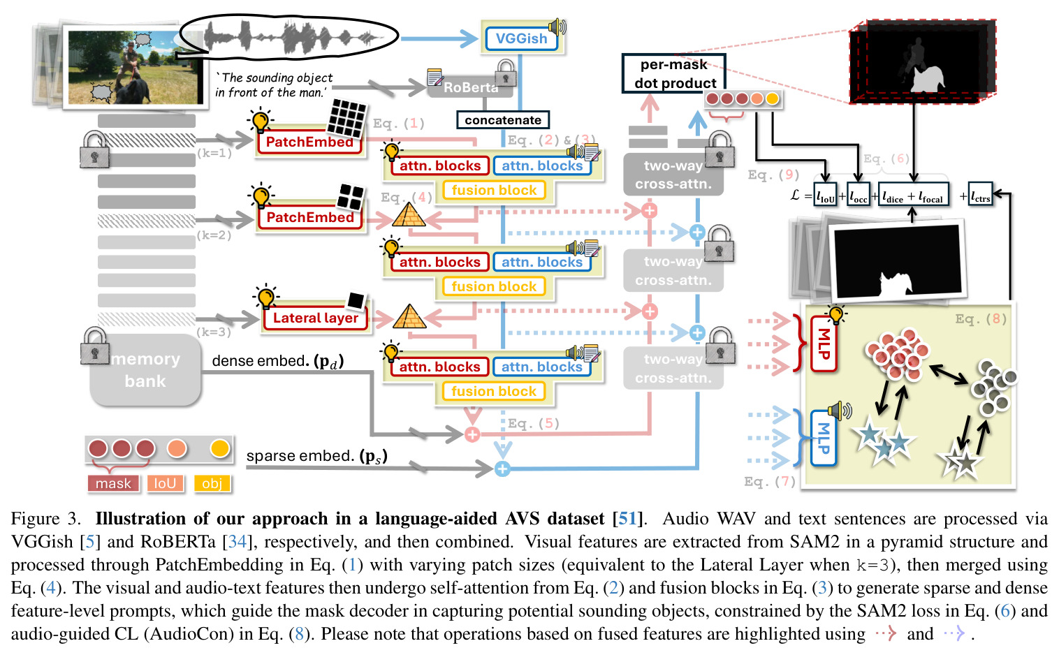 Illustration of AuralSAM2 architecture on language-aided AVS dataset