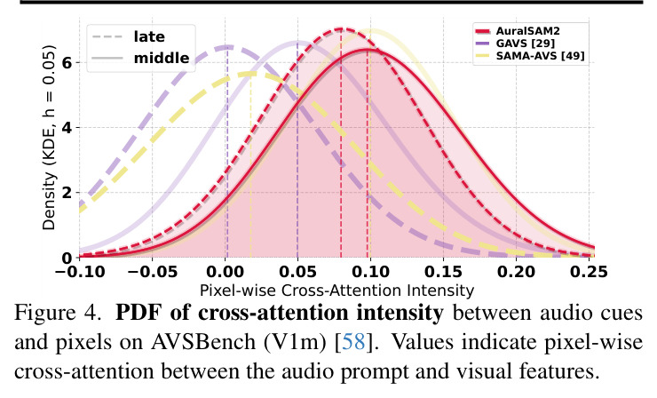 PDF of cross-attention intensity between audio cues and pixels on AVSBench (V1m)