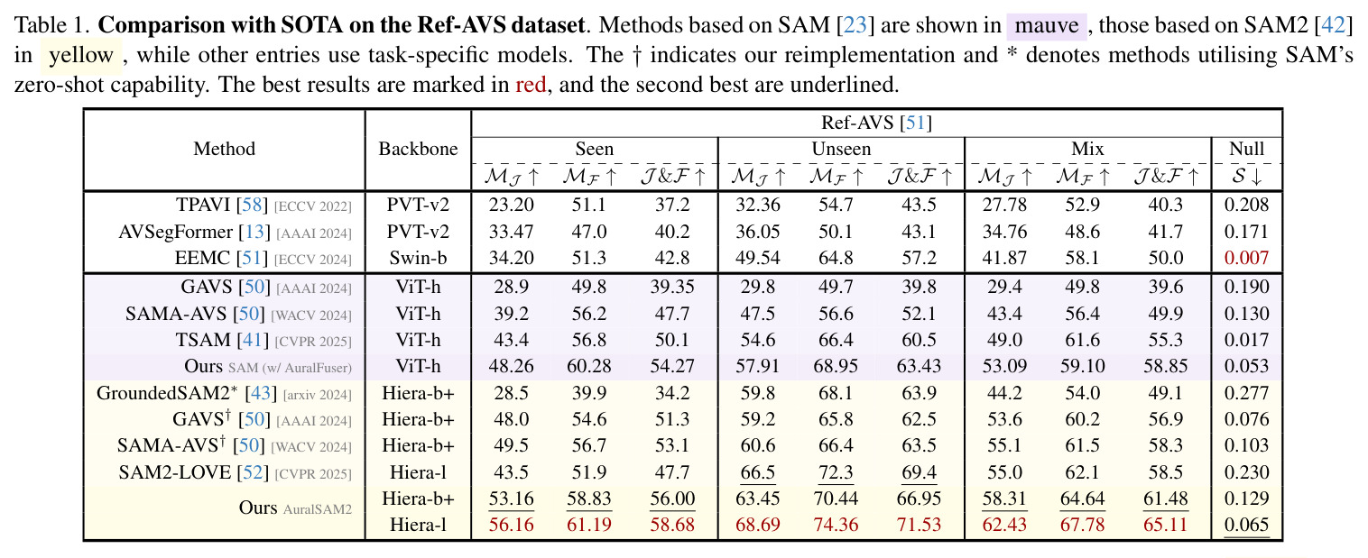 Comparison with SOTA on Ref-AVS