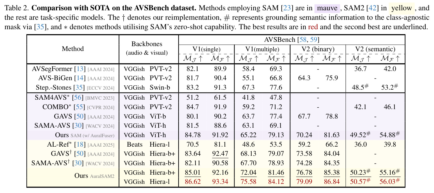 Comparison with SOTA on AVSBench