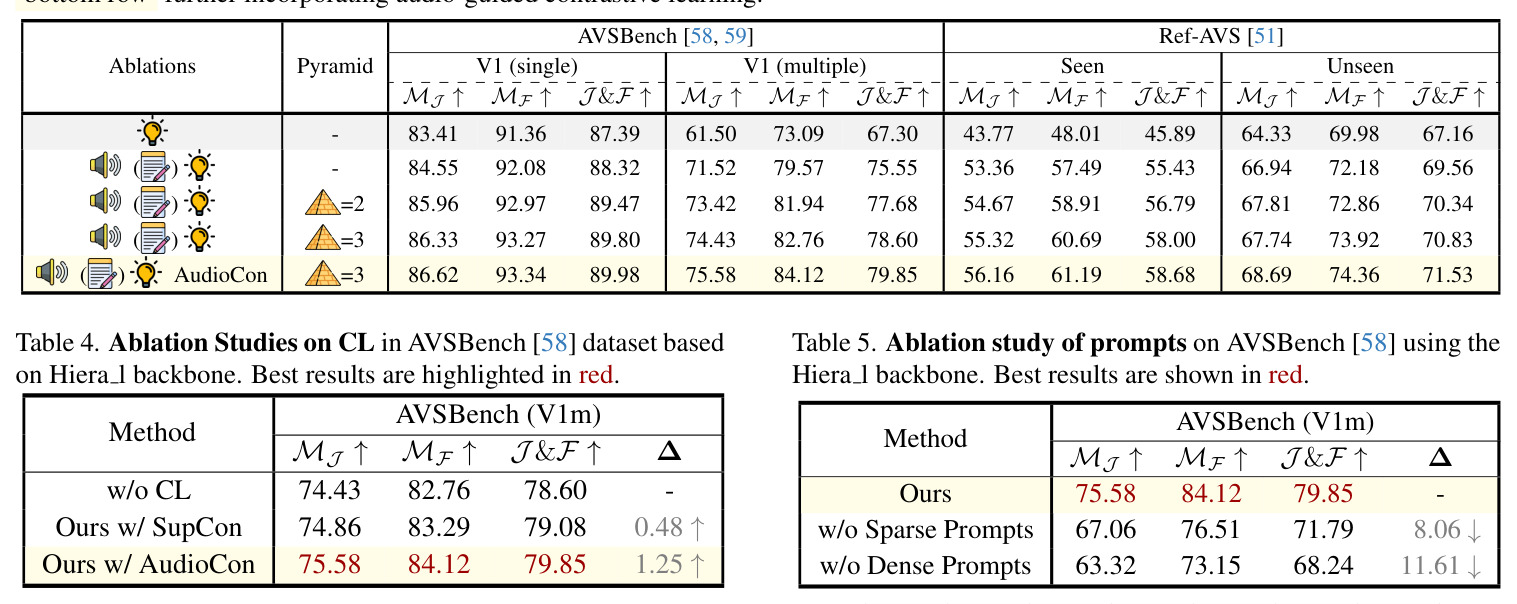 Component-wise ablation on AVSBench and Ref-AVS