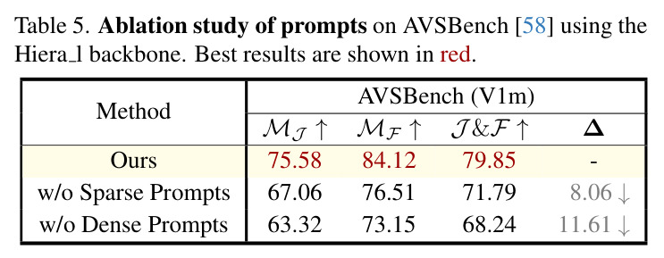 Ablation on contrastive learning