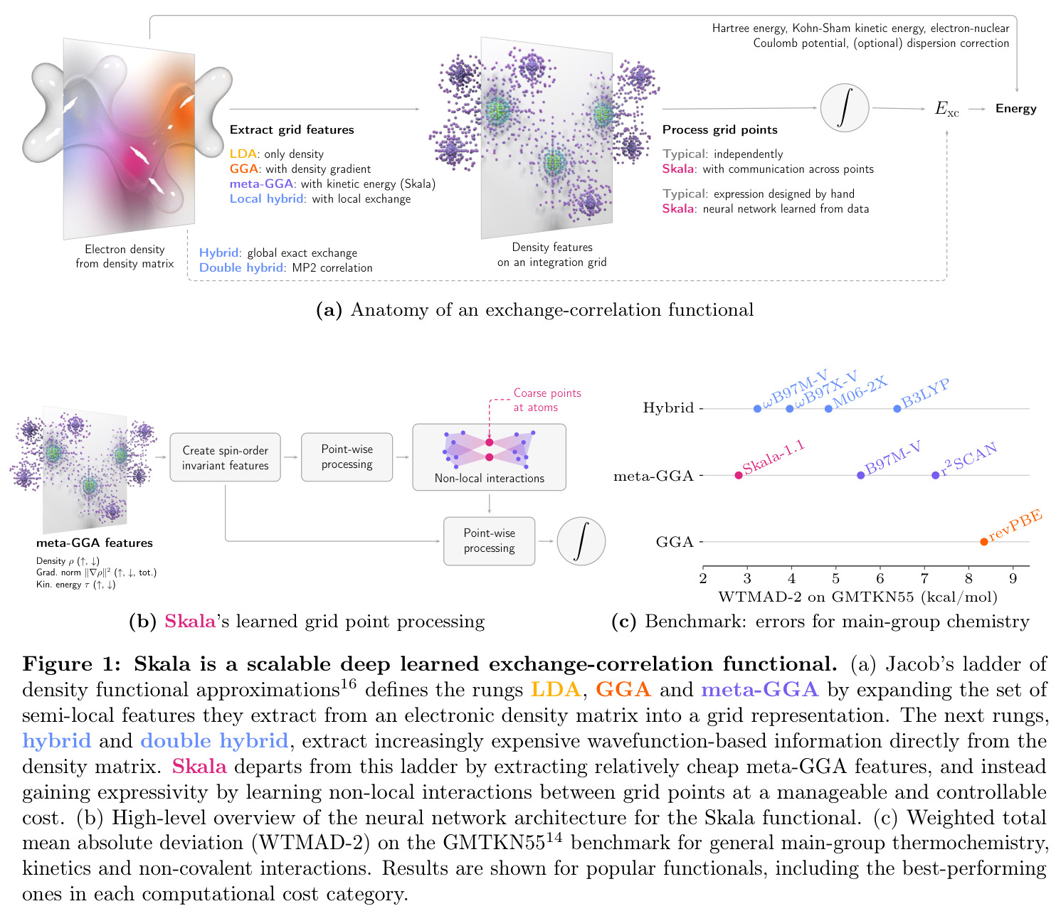 Skala is a scalable deep learned exchange-correlation functional.