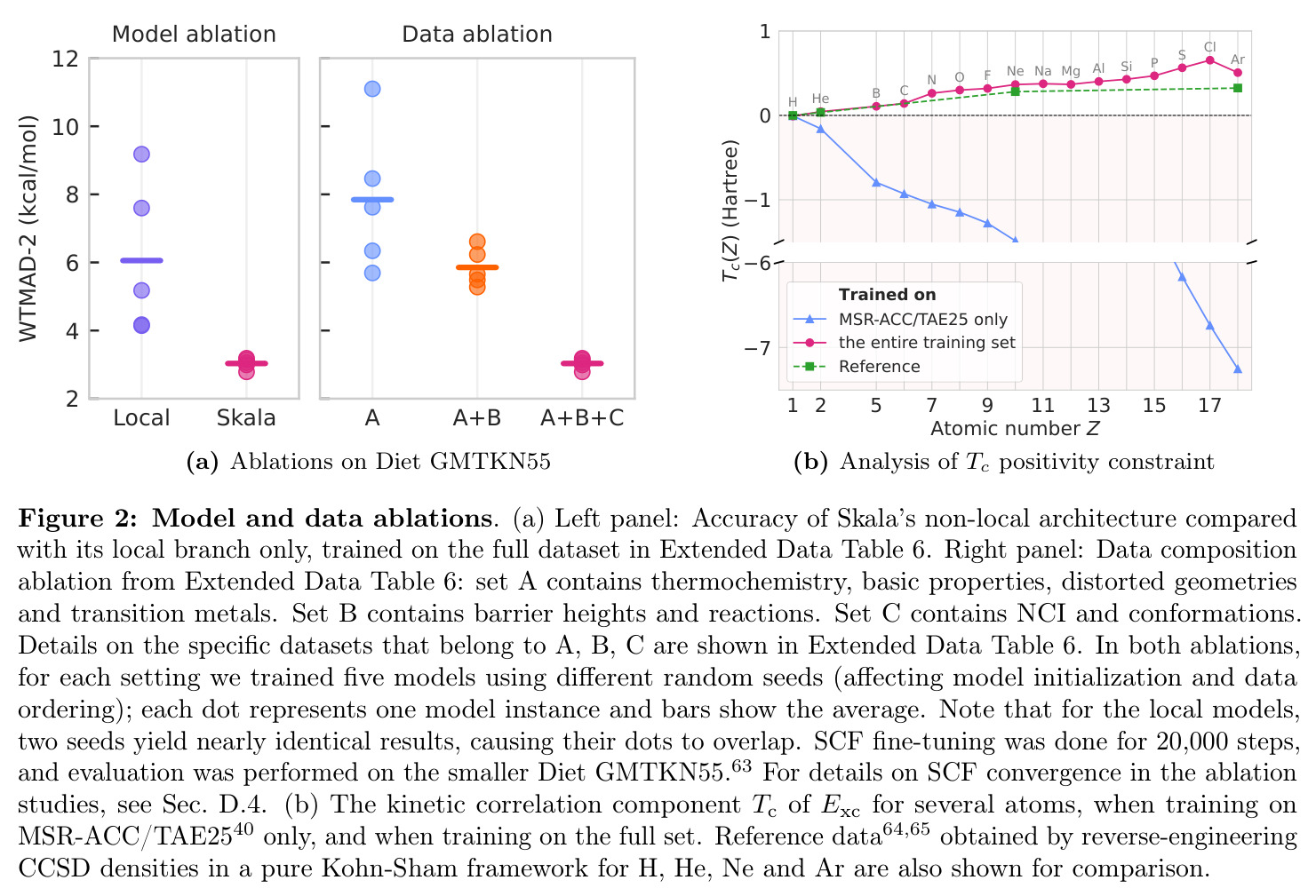 Model and data ablations.