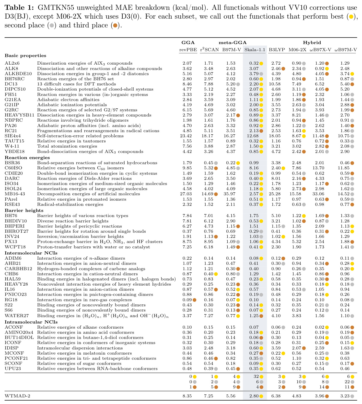 GMTKN55 unweighted MAE breakdown (kcal/mol).