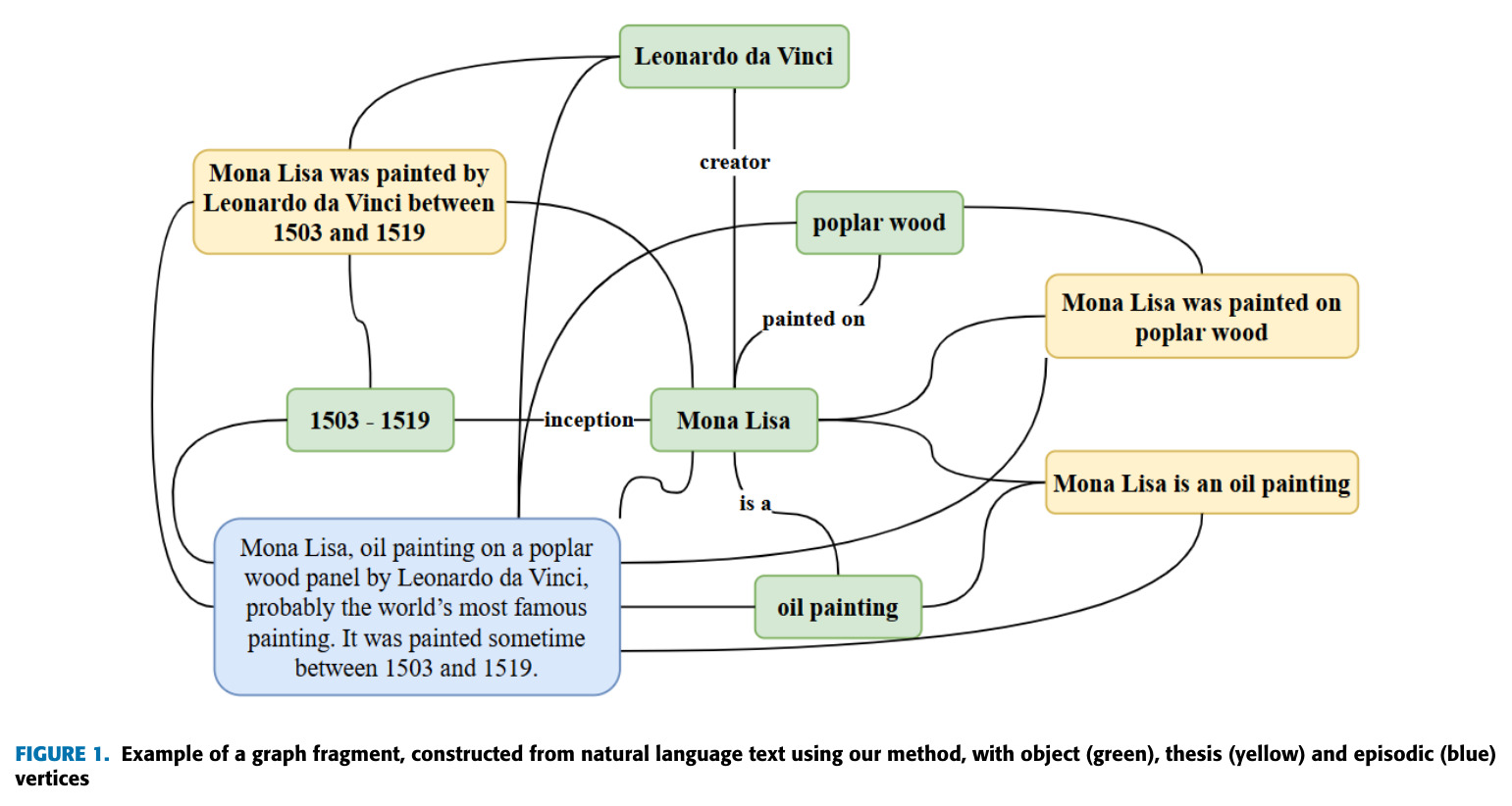 Example of a graph fragment, constructed from natural language text using our method, with object (green), thesis (yellow) and episodic (blue) vertices