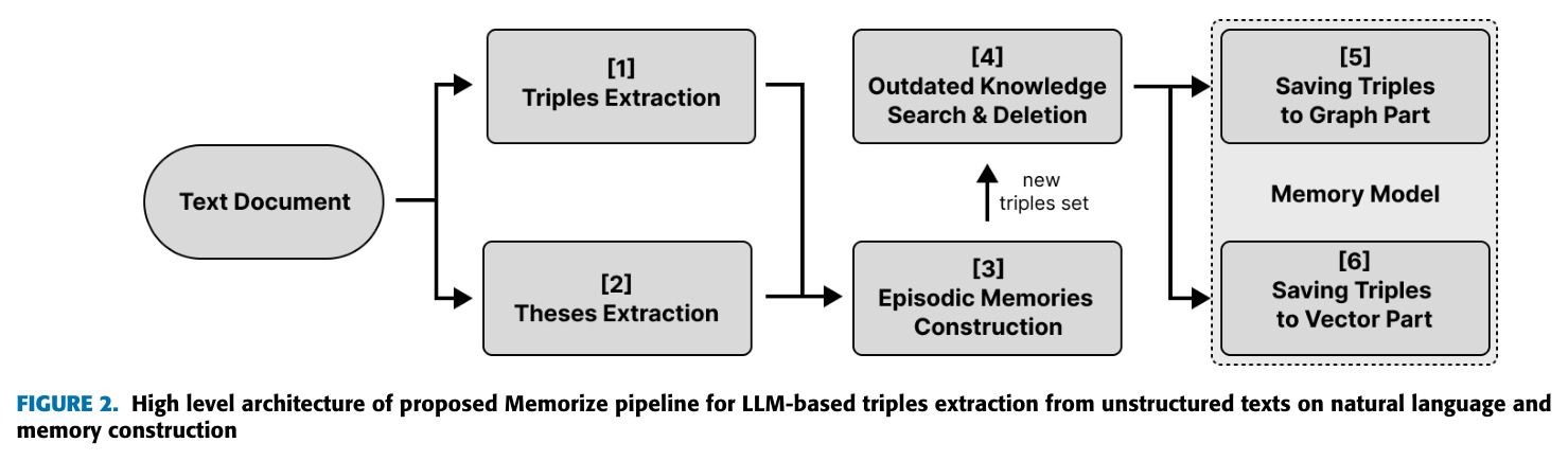 High level architecture of proposed Memorize pipeline for LLM-based triples extraction from unstructured texts on natural language and memory construction