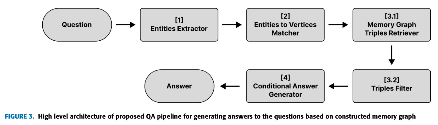 High level architecture of proposed QA pipeline for generating answers to the questions based on constructed memory graph