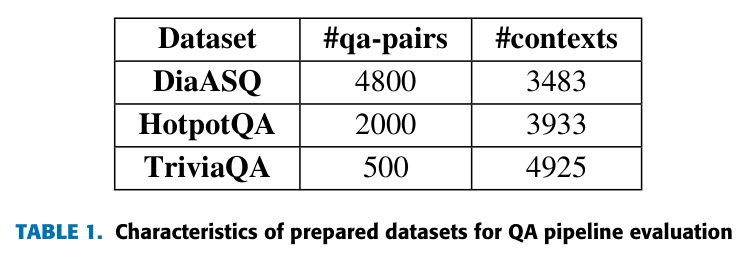 Characteristics of prepared datasets for QA pipeline evaluation