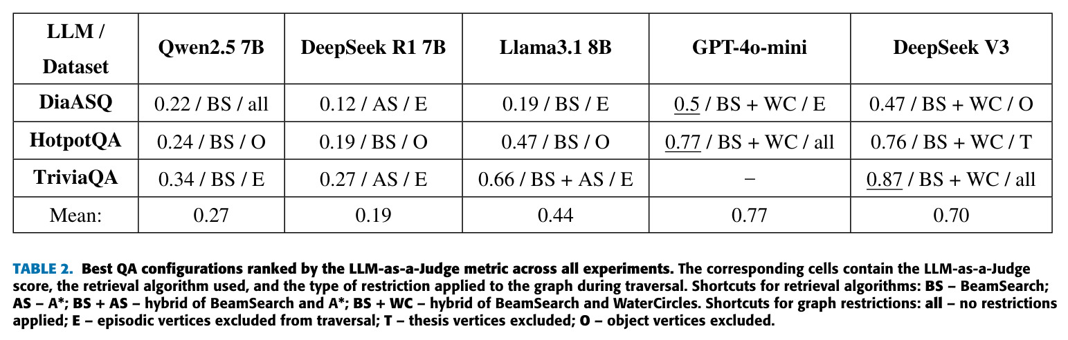 Best QA configurations ranked by the LLM-as-a-Judge metric across all experiments