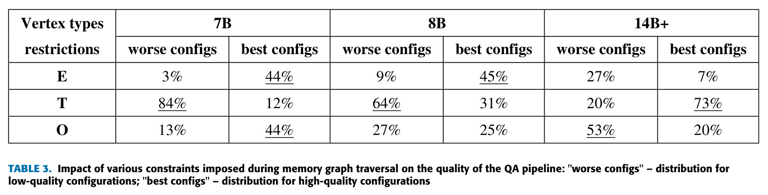 Impact of various constraints imposed during memory graph traversal on the quality of the QA pipeline